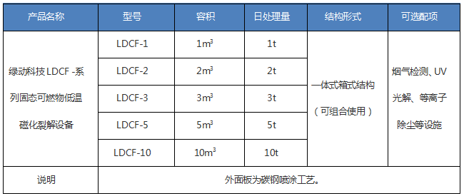 LDCF固态可燃物系列列表